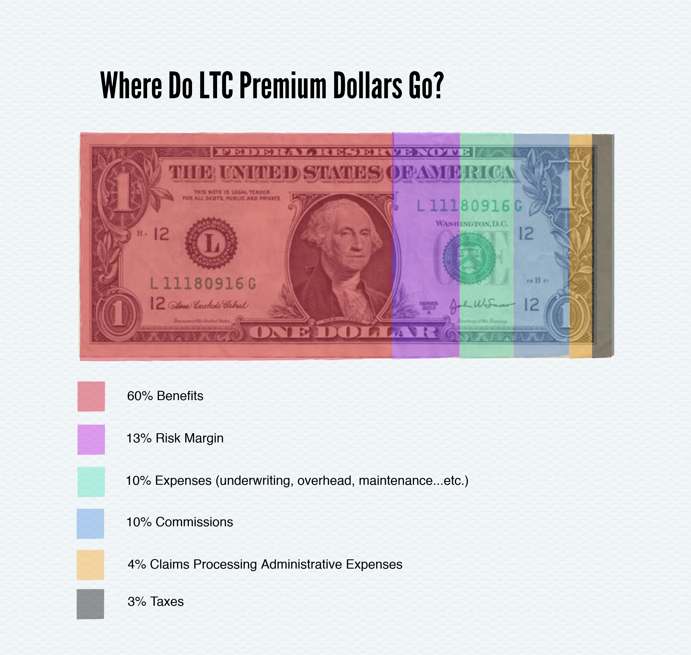 Where Do LTC Premium Dollars Go?